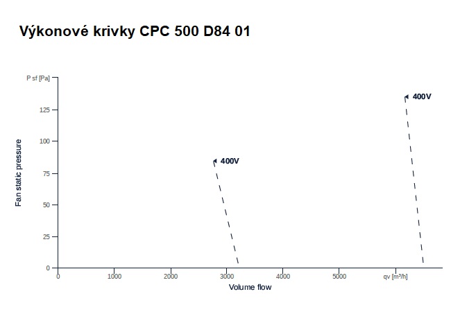 CPC 500 D84 01 radiálny garážový ventilátor | TZB produkt